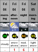 Snow forecasts